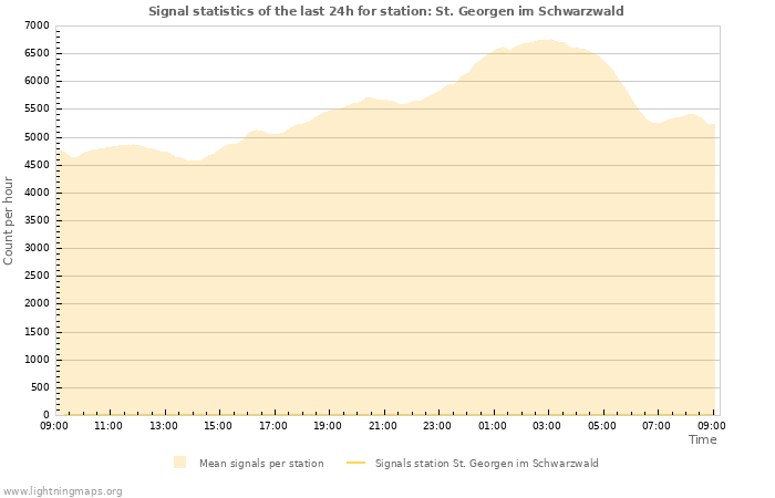 Graphs: Signal statistics