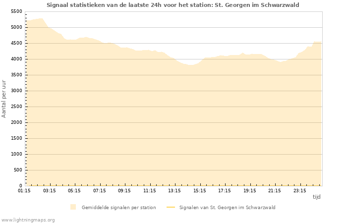 Grafieken: Signaal statistieken