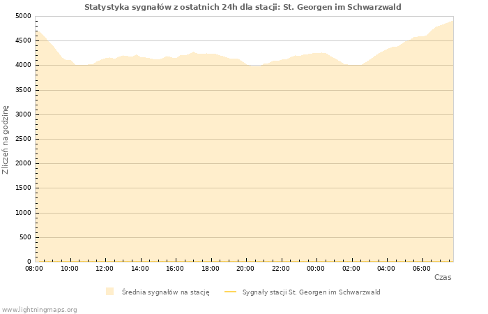 Wykresy: Statystyka sygnałów