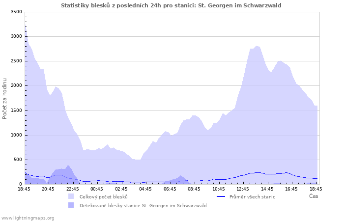 Grafy: Statistiky blesků