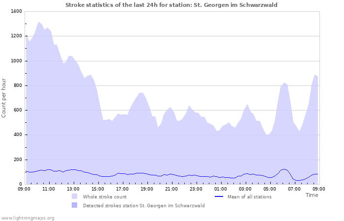 Graphs: Stroke statistics