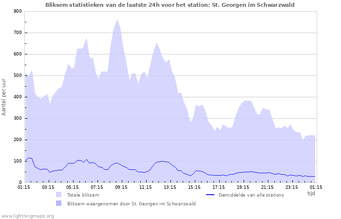 Grafieken: Bliksem statistieken