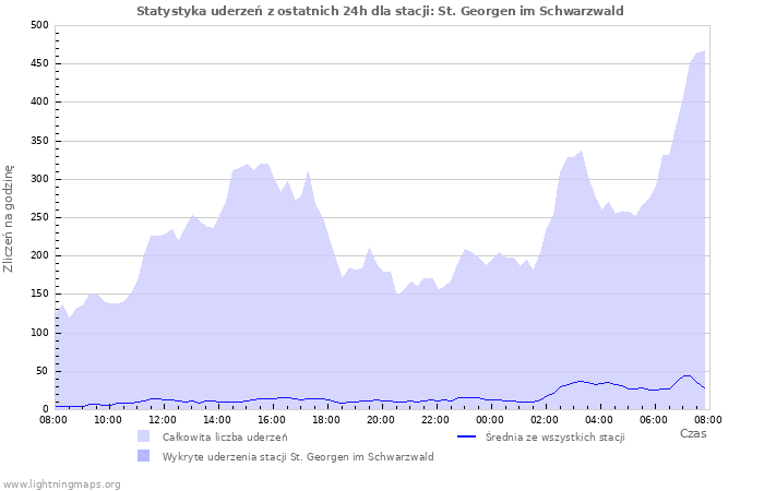 Wykresy: Statystyka uderzeń