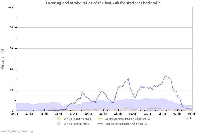 Graphs: Locating and stroke ratios