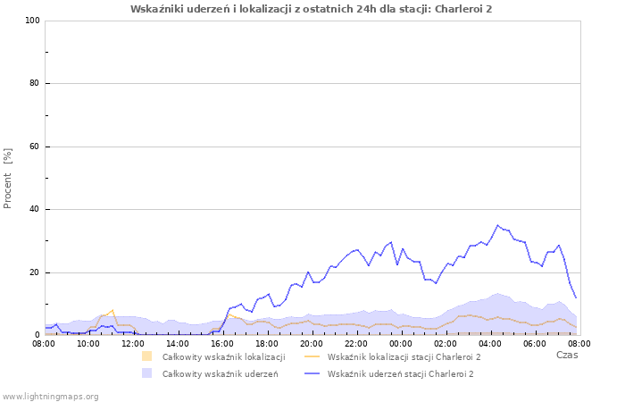 Wykresy: Wskaźniki uderzeń i lokalizacji