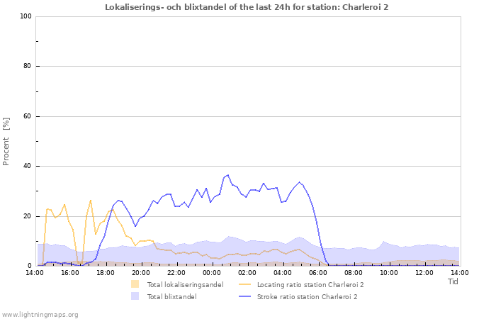 Grafer: Lokaliserings- och blixtandel