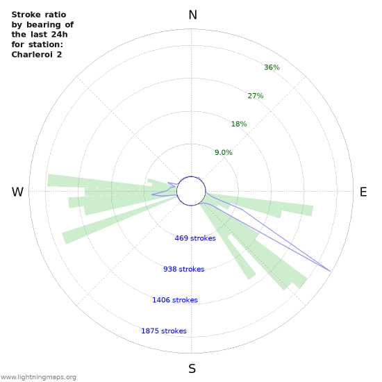 Graphs: Stroke ratio by bearing