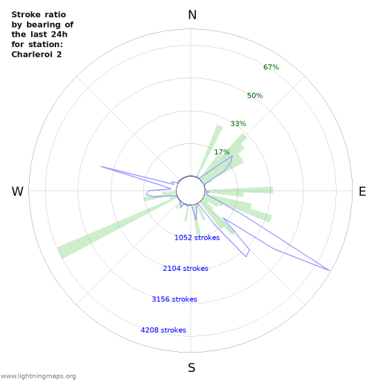 Grafikonok: Stroke ratio by bearing