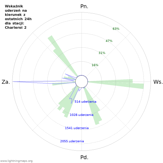 Wykresy: Wskaźnik uderzeń na kierunek