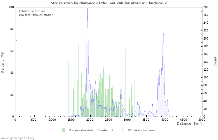 Graphs: Stroke ratio by distance