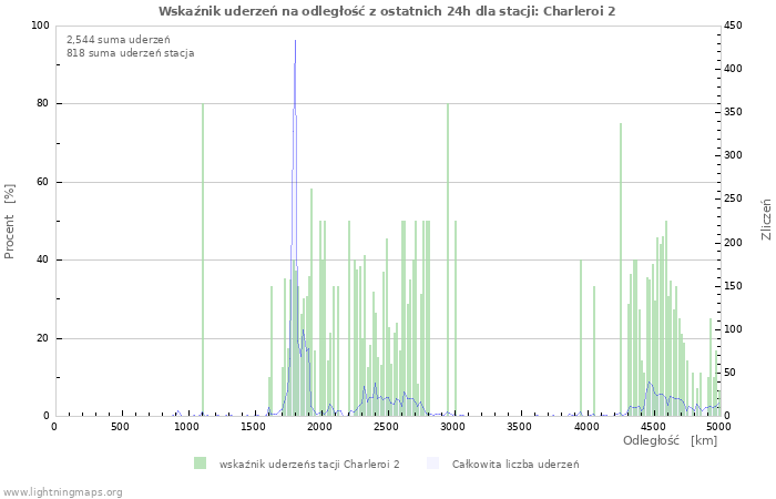Wykresy: Wskaźnik uderzeń na odległość