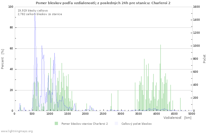 Grafy: Pomer bleskov podľa vzdialenosti;