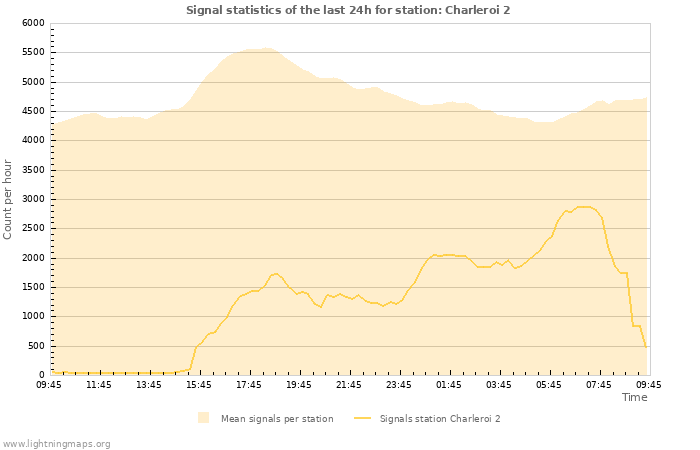 Graphs: Signal statistics