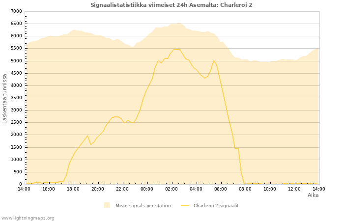 Graafit: Signaalistatistiikka