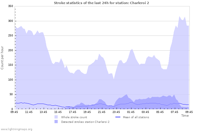 Graphs: Stroke statistics