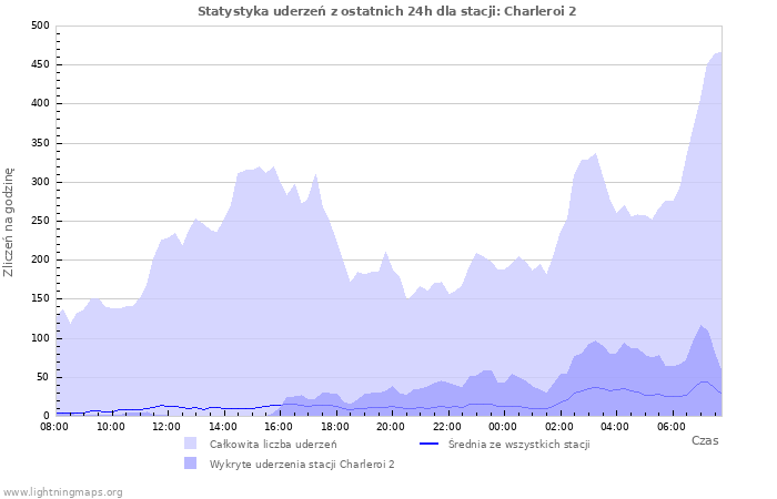 Wykresy: Statystyka uderzeń
