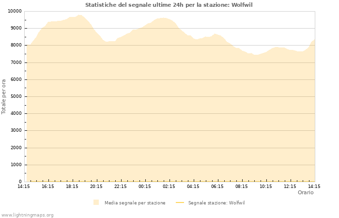 Grafico: Statistiche del segnale