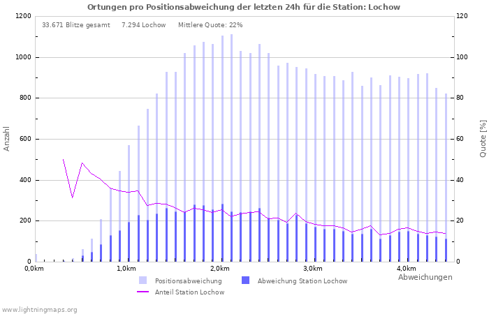 Diagramme: Ortungen pro Positionsabweichung