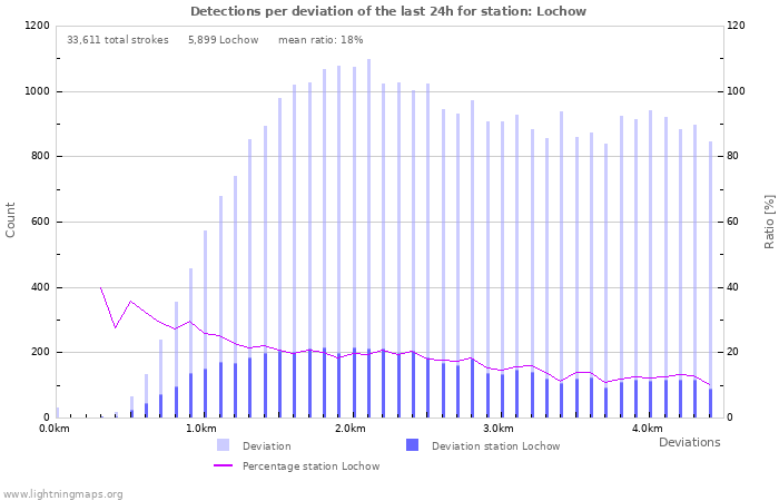 Graphs: Detections per deviation