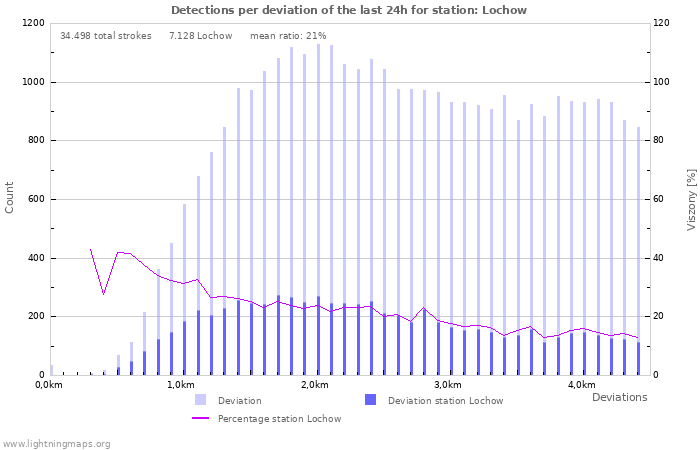 Grafikonok: Detections per deviation