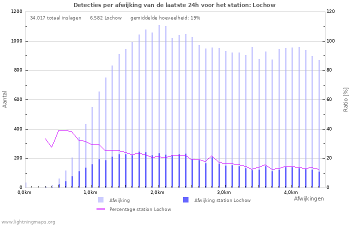 Grafieken: Detecties per afwijking