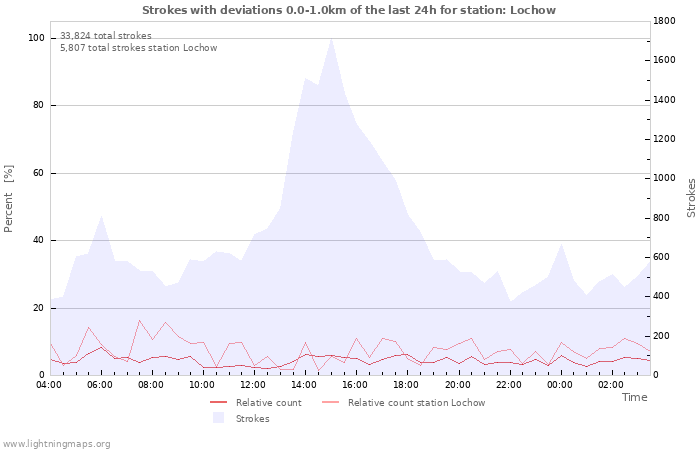 Graphs