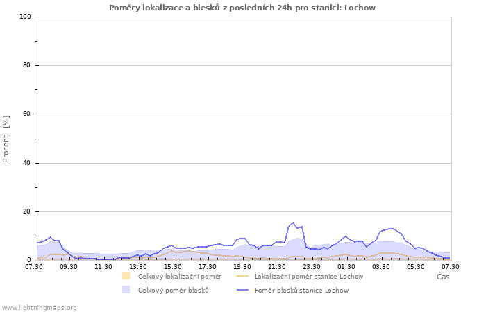 Grafy: Poměry lokalizace a blesků