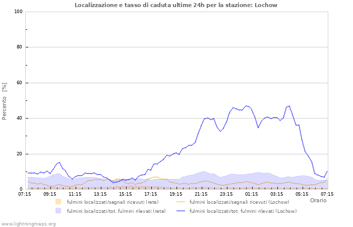 Grafico: Localizzazione e tasso di caduta