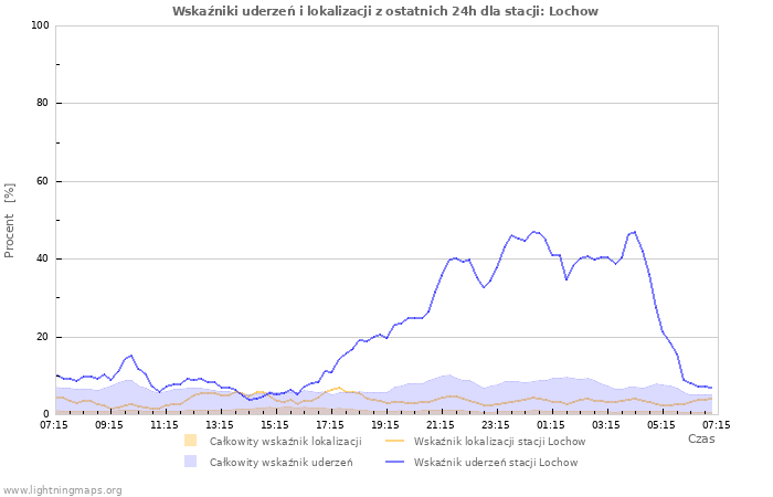 Wykresy: Wskaźniki uderzeń i lokalizacji