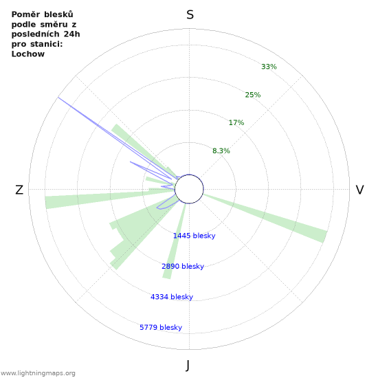 Grafy: Poměr blesků podle směru