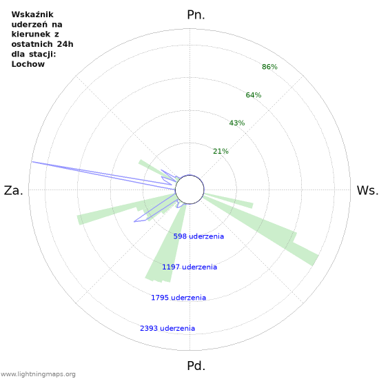 Wykresy: Wskaźnik uderzeń na kierunek