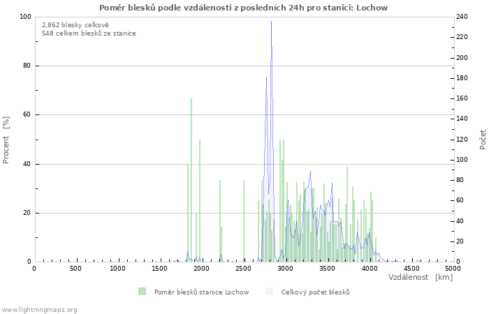 Grafy: Poměr blesků podle vzdálenosti