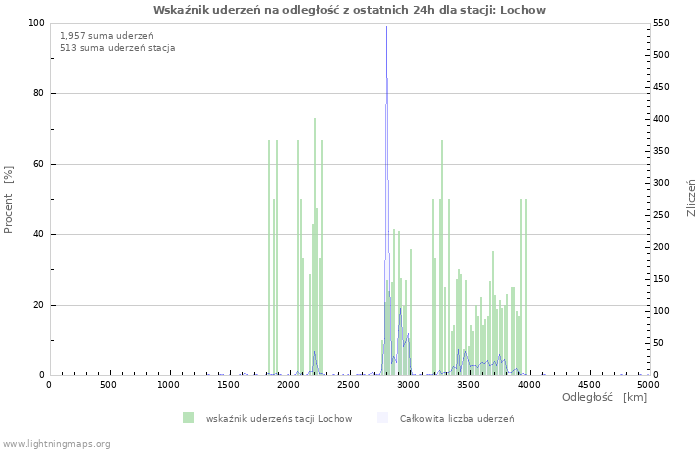 Wykresy: Wskaźnik uderzeń na odległość