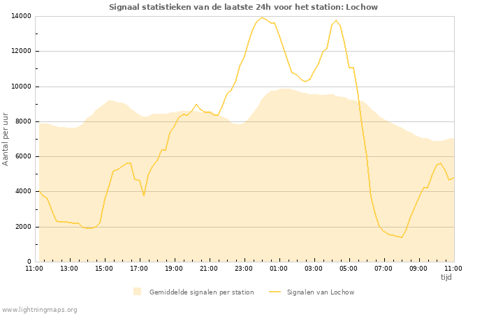 Grafieken: Signaal statistieken