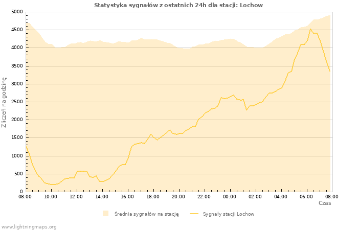 Wykresy: Statystyka sygnałów
