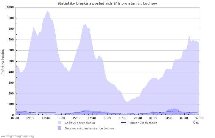 Grafy: Statistiky blesků