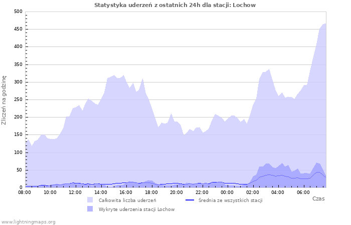 Wykresy: Statystyka uderzeń