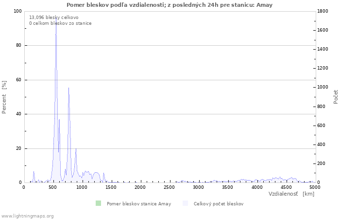 Grafy: Pomer bleskov podľa vzdialenosti;