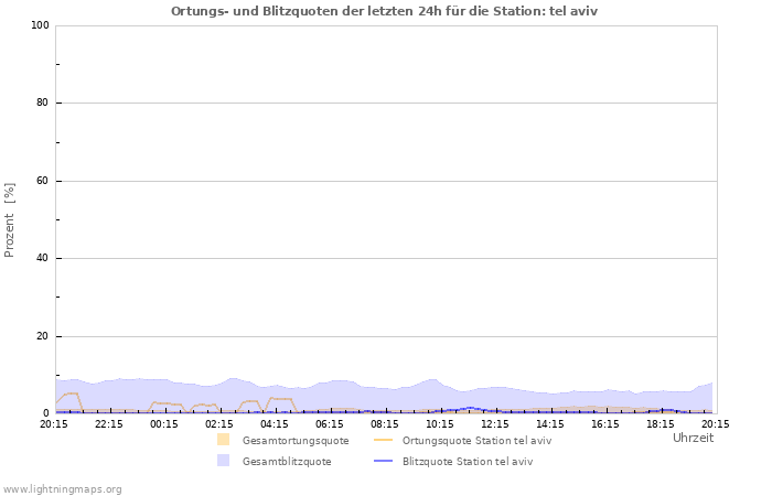 Diagramme: Ortungs- und Blitzquoten