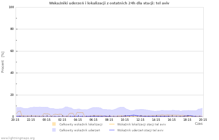 Wykresy: Wskaźniki uderzeń i lokalizacji