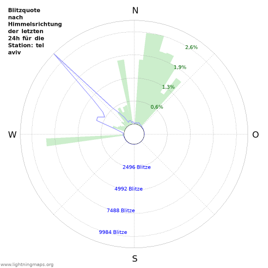 Diagramme: Blitzquote nach Himmelsrichtung