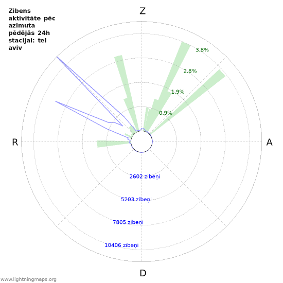 Grafiki: Zibens aktivitāte pēc azimuta