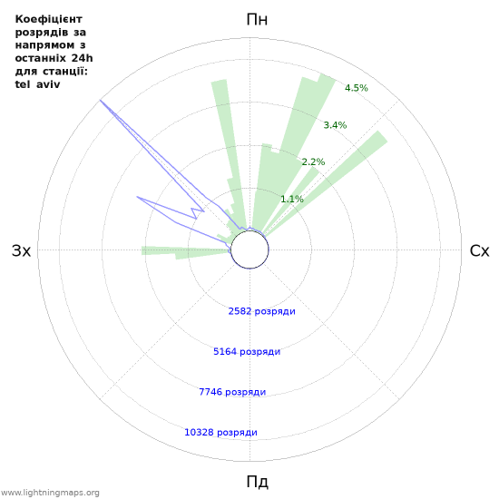 Графіки: Коефіцієнт розрядів за напрямом