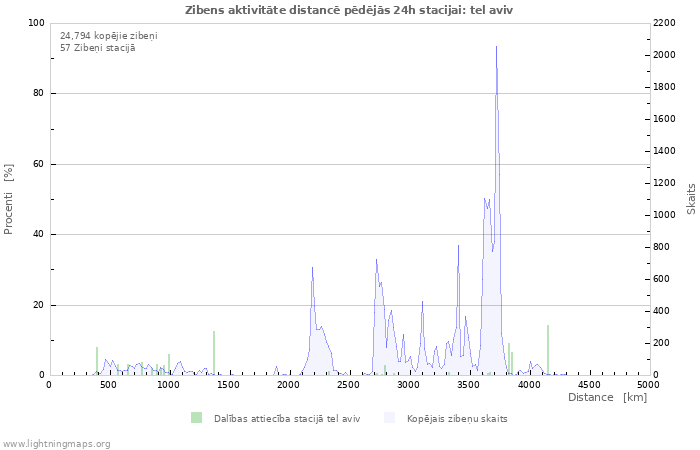 Grafiki: Zibens aktivitāte distancē