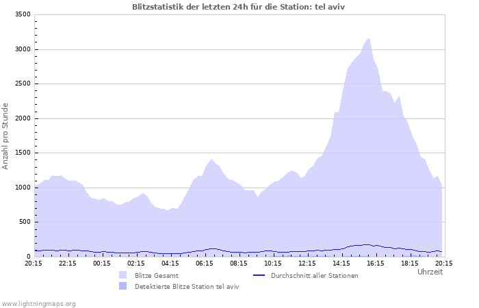 Diagramme: Blitzstatistik