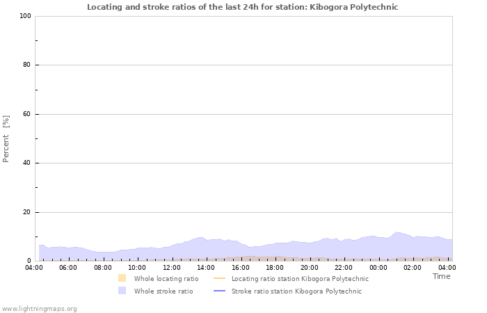 Grafikonok: Locating and stroke ratios