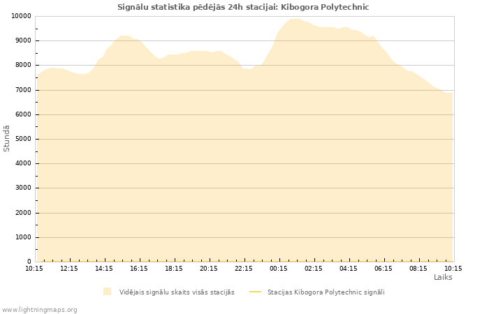 Grafiki: Signālu statistika