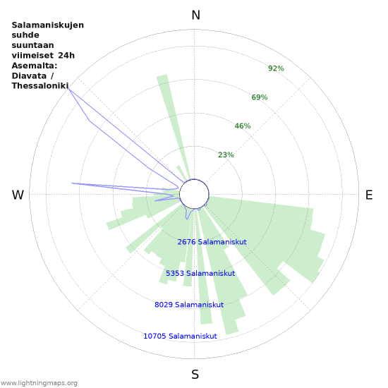 Graafit: Salamaniskujen suhde suuntaan