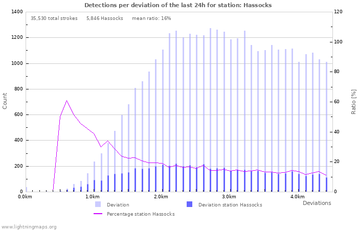 Graphs: Detections per deviation