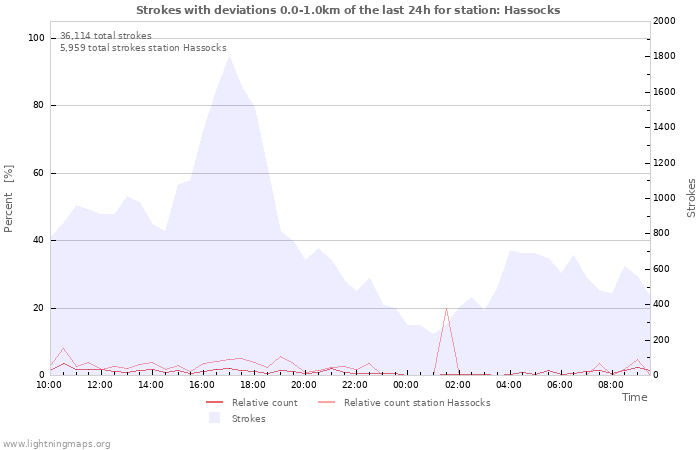 Graphs
